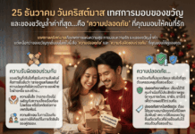 25 ธันวาคม วันคริสต์มาส ของขวัญล้ำค่าที่สุดคือ “ความปลอดภัย” ที่เรามอบให้กัน